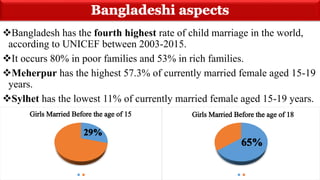 Bangladesh has the fourth highest rate of child marriage in the world,
according to UNICEF between 2003-2015.
It occurs 80% in poor families and 53% in rich families.
Meherpur has the highest 57.3% of currently married female aged 15-19
years.
Sylhet has the lowest 11% of currently married female aged 15-19 years.
71%
35%
 