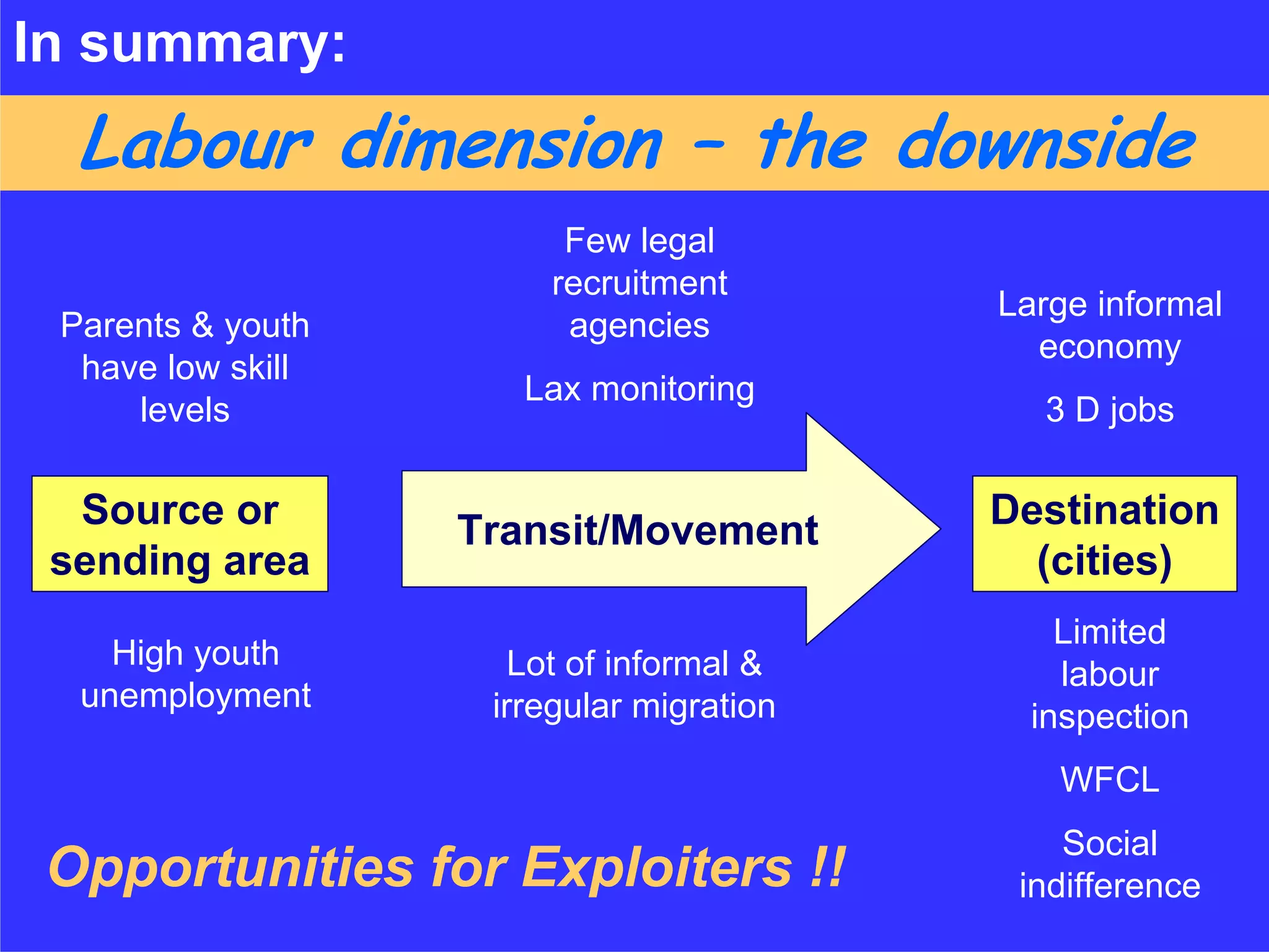 In summary:
  Labour dimension –– the downside
                        Few legal
                       recruitment
                                          Large informal
 Parents & youth        agencies
                                            economy
  have low skill
                      Lax monitoring
     levels                                 3 D jobs

  Source or        Transit/Movement       Destination
 sending area                               (cities)
                                              Limited
    High youth        Lot of informal &       labour
  unemployment      irregular migration     inspection
                                             WFCL
                                              Social
 Opportunities for Exploiters !!           indifference
 