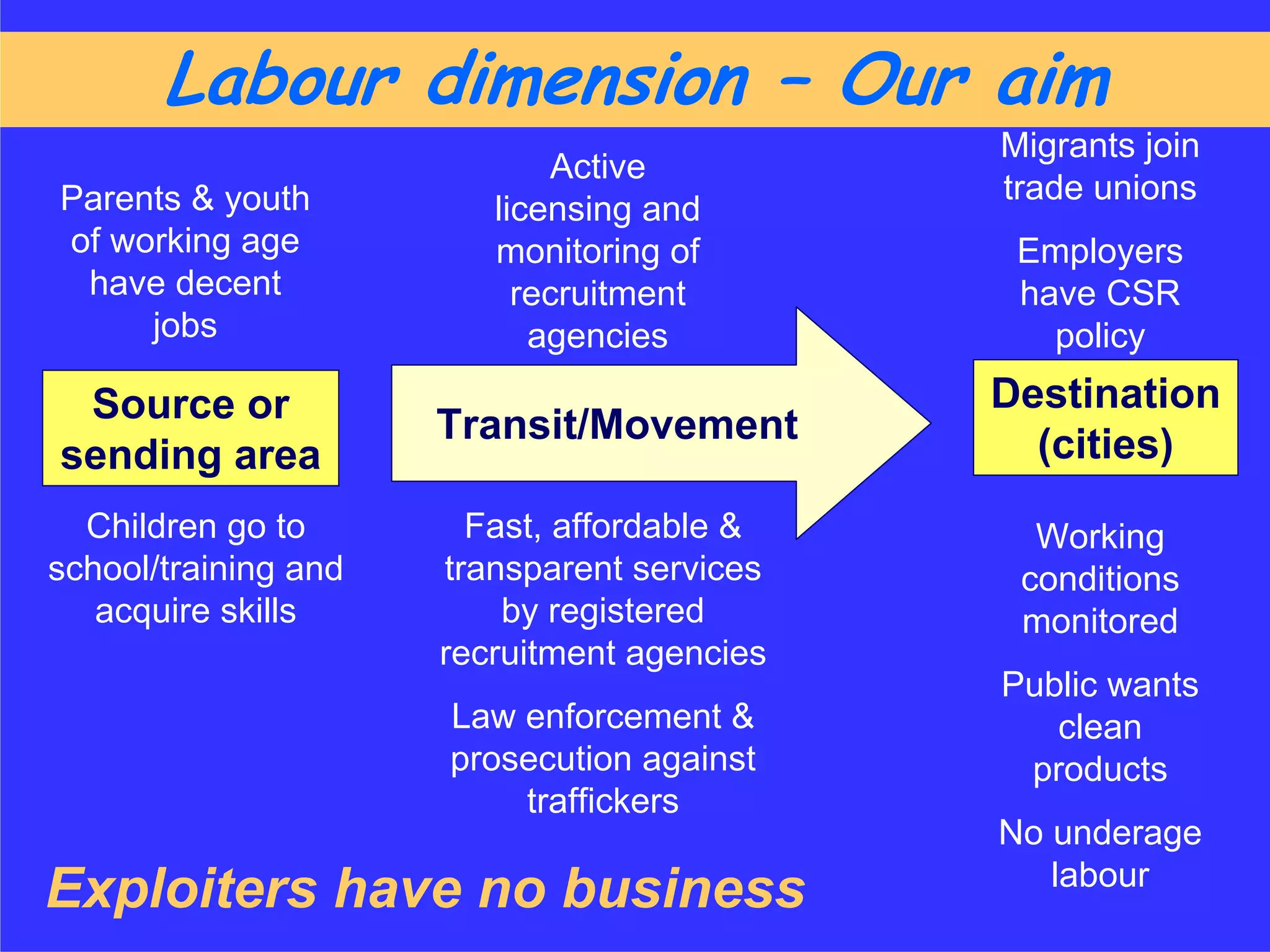 Labour dimension –– Our aim
                                             Migrants join
                             Active
Parents & youth                              trade unions
                         licensing and
of working age           monitoring of        Employers
 have decent               recruitment        have CSR
     jobs                   agencies            policy

 Source or                                   Destination
                      Transit/Movement         (cities)
sending area
  Children go to        Fast, affordable &     Working
school/training and   transparent services    conditions
   acquire skills         by registered       monitored
                      recruitment agencies
                                             Public wants
                      Law enforcement &         clean
                      prosecution against     products
                          traffickers
                                             No underage
                                                labour
Exploiters have no business
 