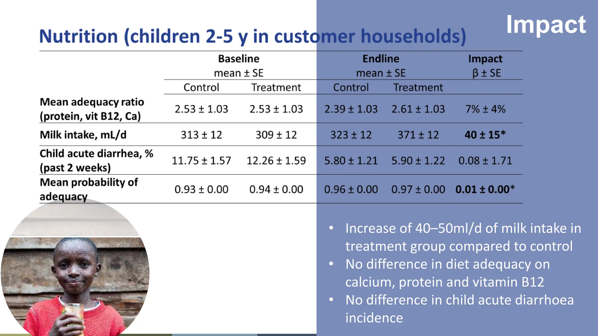 10
• Increase of 40–50ml/d of milk intake in
treatment group compared to control
• No difference in diet adequacy on
calcium, protein and vitamin B12
• No difference in child acute diarrhoea
incidence
Impact
 