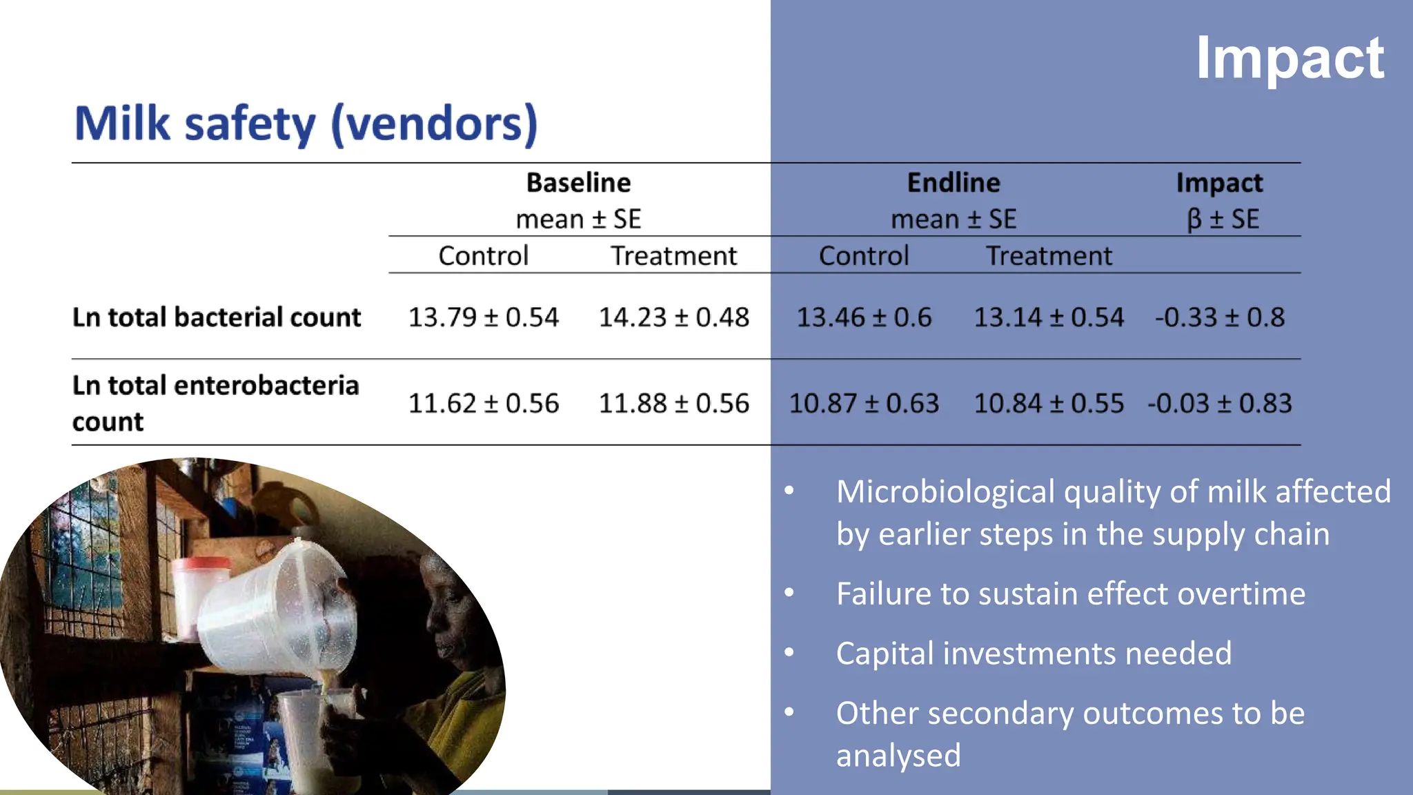 11
• Microbiological quality of milk affected
by earlier steps in the supply chain
• Failure to sustain effect overtime
• Capital investments needed
• Other secondary outcomes to be
analysed
Impact
 