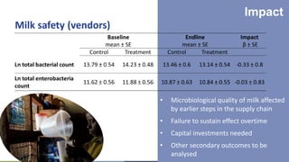 11
• Microbiological quality of milk affected
by earlier steps in the supply chain
• Failure to sustain effect overtime
• Capital investments needed
• Other secondary outcomes to be
analysed
Impact
 