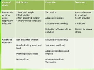 Cause of
death
Risk factors Prevention Treatment
Pneumonia,
or other
acute
respiratory
infections
1.Low birth weight
2.Malnutrition
3.Non-breastfed children
4.Overcrowded conditions
Vaccination
Adequate nutrition
Exclusive breastfeeding
Reduction of household air
pollution
Appropriate care
by a trained
health provider
Antibiotics
Oxygen for severe
illness
Childhood
diarrhoea
Non-breastfed children
Unsafe drinking water and
food
Poor hygiene practices
Malnutrition
Exclusive breastfeeding
Safe water and food
Adequate sanitation and
hygiene
Adequate nutrition
Vaccination
 