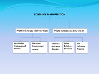 FORMS OF MALNUTRITION
Protein Energy Malnutrition
Iodine
Deficiency
Disorders
Kwashiorkor
(Inadequacy of
Protein)
Marasmus
(Inadequacy of
Calories)
Vitamin A
Deficiency
Disorders
Micronutrient Malnutrition
Iron
Deficiency
Anaemia
 