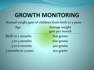 GROWTH MONITORING
Normal weight gain of children from birth to 3 years
Age Average weight
gain per month
Birth to 2 months 800 grams
3 to 4 months 600 grams
5 to 6 months 400 grams
7 months to 3 years 200 grams
 
