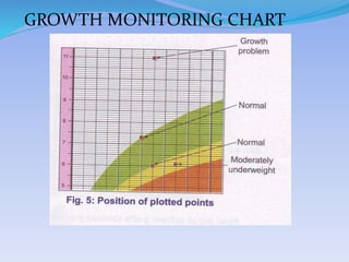GROWTH MONITORING CHART
 
