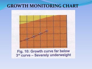 GROWTH MONITORING CHART
 