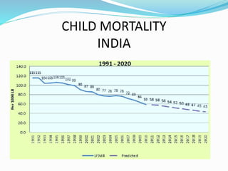 CHILD MORTALITY
INDIA
 