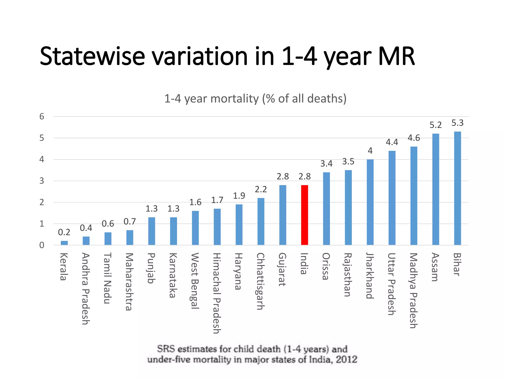 Statewise variation in 1-4 year MR
0.2 0.4 0.6 0.7
1.3 1.3
1.6 1.7 1.9
2.2
2.8 2.8
3.4 3.5
4
4.4 4.6
5.2 5.3
0
1
2
3
4
5
6
Kerala
AndhraPradesh
TamilNadu
Maharashtra
Punjab
Karnataka
WestBengal
HimachalPradesh
Haryana
Chhattisgarh
Gujarat
India
Orissa
Rajasthan
Jharkhand
UttarPradesh
MadhyaPradesh
Assam
Bihar
1-4 year mortality (% of all deaths)
 