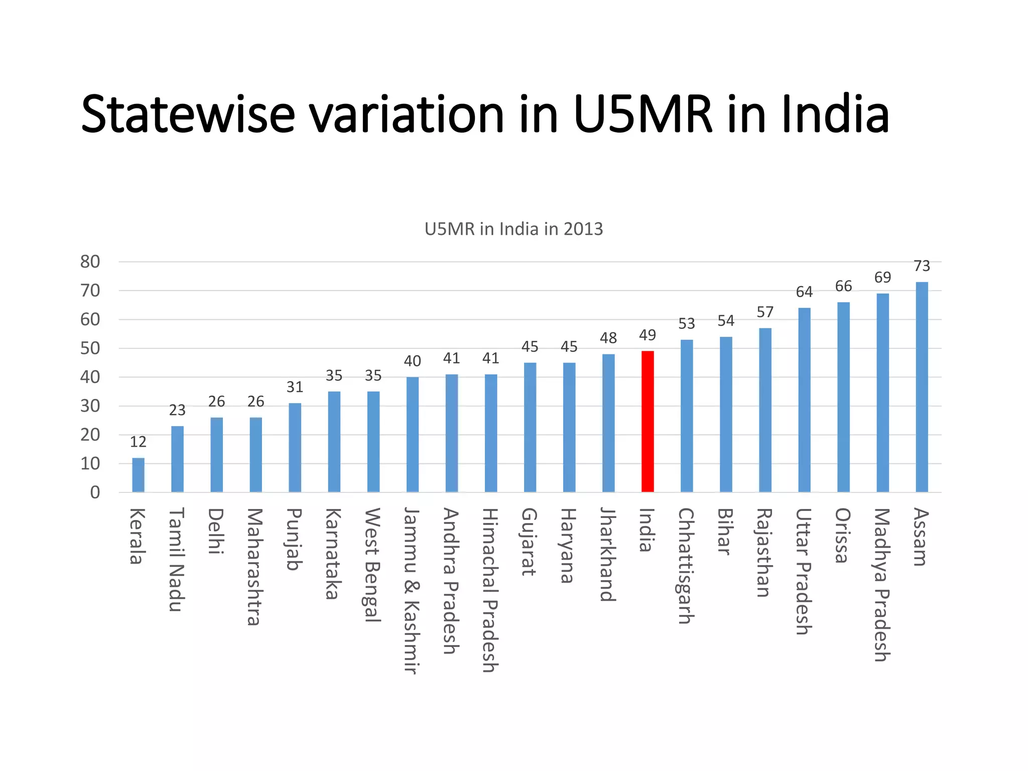 Statewise variation in U5MR in India
12
23
26 26
31
35 35
40 41 41
45 45
48 49
53 54
57
64 66
69
73
0
10
20
30
40
50
60
70
80
Kerala
TamilNadu
Delhi
Maharashtra
Punjab
Karnataka
WestBengal
Jammu&Kashmir
AndhraPradesh
HimachalPradesh
Gujarat
Haryana
Jharkhand
India
Chhattisgarh
Bihar
Rajasthan
UttarPradesh
Orissa
MadhyaPradesh
Assam
U5MR in India in 2013
 