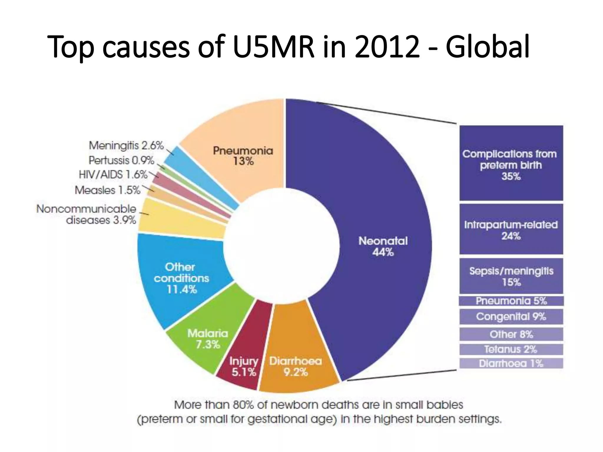 Top causes of U5MR in 2012 - Global
 