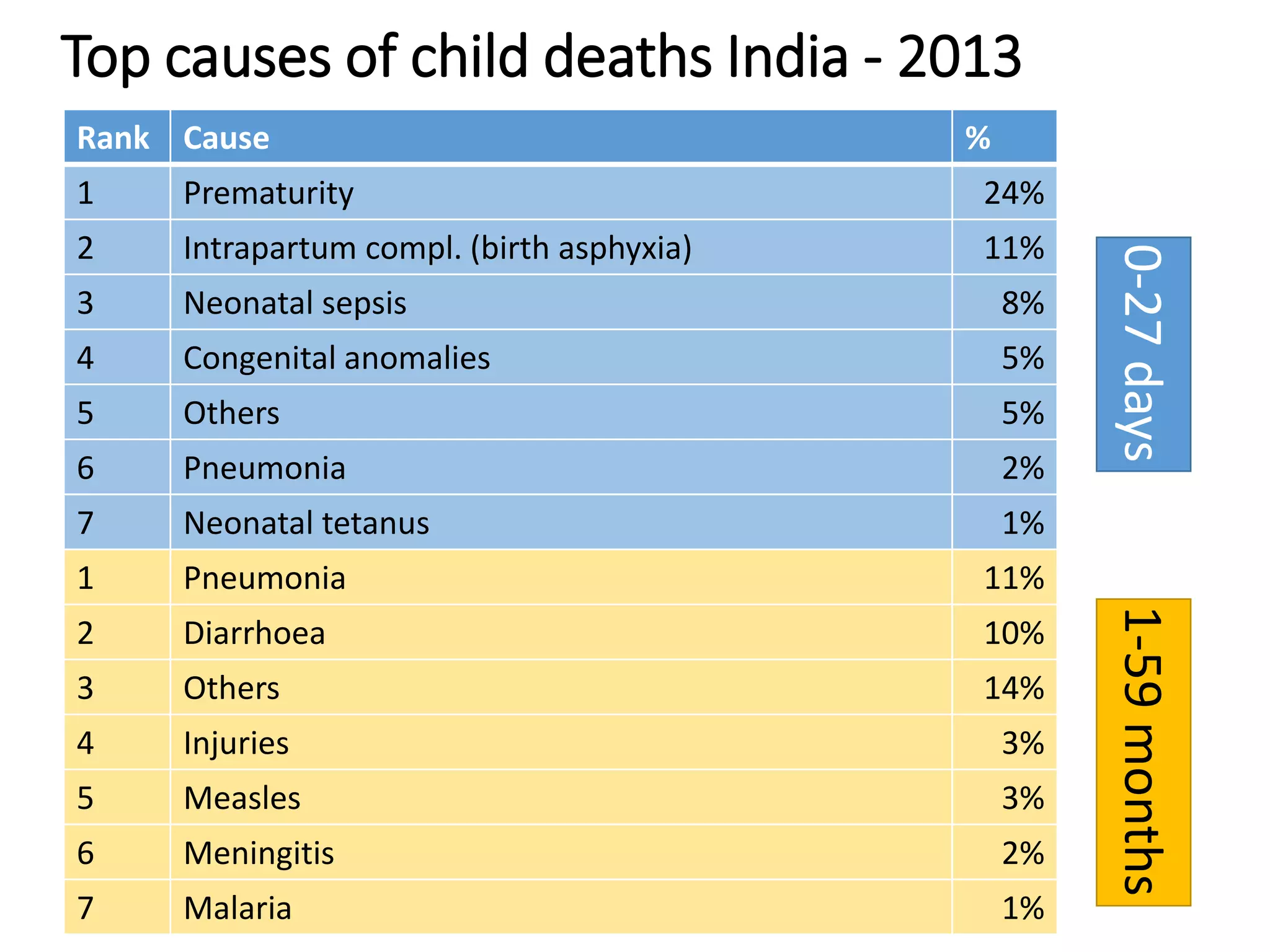 Top causes of child deaths India - 2013
Rank Cause %
1 Prematurity 24%
2 Intrapartum compl. (birth asphyxia) 11%
3 Neonatal sepsis 8%
4 Congenital anomalies 5%
5 Others 5%
6 Pneumonia 2%
7 Neonatal tetanus 1%
1 Pneumonia 11%
2 Diarrhoea 10%
3 Others 14%
4 Injuries 3%
5 Measles 3%
6 Meningitis 2%
7 Malaria 1%
0-27days1-59months
 