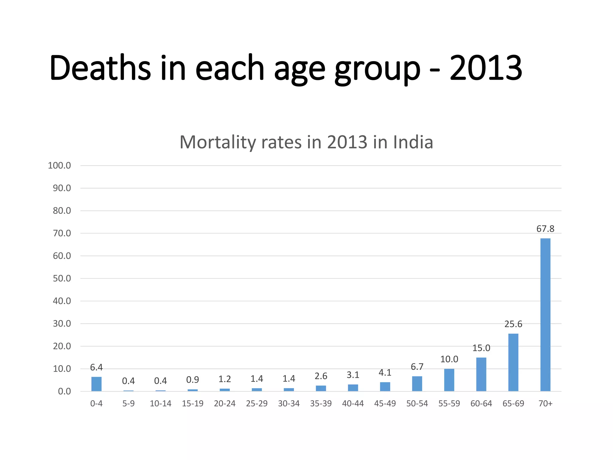 Deaths in each age group - 2013
6.4
0.4 0.4 0.9 1.2 1.4 1.4 2.6 3.1 4.1
6.7
10.0
15.0
25.6
67.8
0.0
10.0
20.0
30.0
40.0
50.0
60.0
70.0
80.0
90.0
100.0
0-4 5-9 10-14 15-19 20-24 25-29 30-34 35-39 40-44 45-49 50-54 55-59 60-64 65-69 70+
Mortality rates in 2013 in India
 