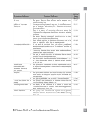 #.(%).of.
 Permanency.indicators                              common.challenges                                      states.
                                                                                                           n.=.35
Re-entry                    • The. agency. does. not. have. sufficient. and/or. adequate. post-           13.(37).
                                reunification.services..
Stability.of.foster.care.   • Emergency. shelters. frequently. are. used. for. initial. placements.       18.(51).
placements                      and.as.“temporary”.placements.after.a.disruption.occurs,.even.
                                for.young.children..
                            •   There. is. a. scarcity. of. appropriate. placement. options. for.         19.(54)
                                children.with.developmental.disabilities.or.with.severe.behavior.
                                problems..
                            •   The. agency. does. not. consistently. provide. services. to. foster.      21.(60)
                                parents.to.prevent.placement.disruptions..
                            •   There.is.little.matching.of.placements..Placements.tend.to.be.            21.(60)
                                based.on.availability.rather.than.on.appropriateness..
Permanency.goal.for.child •     A. case. goal. of. long-term. foster. care. often. is. established.       15.(43)
                                without.thorough.consideration.of.the.options.of.adoption.or.
                                guardianship..
                            •   Concurrent.planning.efforts.are.not.being.implemented.on.a.               26.(74)
                                consistent.basis.when.appropriate..
                            •   The. goal. of. reunification. often. is. maintained. for. too. long. a.   24.(69)
                                period.of.time.before.reconsideration..
                            •   The.agency.is.not.filing.for.termination.of.parental.rights.(TPR).        12.(34).
                                in.a.timely.manner.and.reasons.for.not.filing.are.not.provided.
                                in.the.case.files..
Reunification,.             •   The.agency.is.not.consistent.in.its.efforts.to.provide.the.services.      18.(51).
guardianship,.and.              to.parents.or.ensure.parents’.access.to.the.services.necessary.for.
permanent.placement.            reunification..
with.relatives.
Adoption.                   • The.agency.is.not.consistent.with.regard.to.conducting.adoption.            17.(49).
                                home.studies.or.completing.adoption-related.paperwork.in.a.
                                timely.manner..
                            •   The.appeals.process.for.TPR.decisions.is.extremely.lengthy..              12.(34)
Visiting.with.parents.and. •    The.agency.is.not.consistent.in.its.efforts.to.ensure.sufficient.         18.(51)
siblings.                       visitation.among.siblings.in.foster.care..
Preserving.connections.    •    The. agency. is. not. consistent. in. its. efforts. to. ensure. that.     19.(54).
                                children’s.connections.to.extended.family.are.being.preserved.
                                while.children.are.in.foster.care..
Relative.placement.         •   The. agency. is. not. consistent. with. regard. to. seeking. paternal.
                                relatives.as.potential.placement.resources.for.children.entering.
                                foster.care.




Child Neglect: A Guide for Prevention, Assessment, and Intervention                                                   0
 