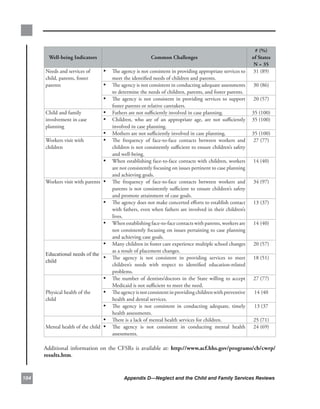 #.(%)..
        well-being.indicators                            common.challenges                                    of.states.
                                                                                                               n.=.35
      Needs.and.services.of.     •    The.agency.is.not.consistent.in.providing.appropriate.services.to. 31.(89)
      child,.parents,.foster.         meet.the.identified.needs.of.children.and.parents..
      parents.                   •    The.agency.is.not.consistent.in.conducting.adequate.assessments. 30.(86)
                                      to.determine.the.needs.of.children,.parents,.and.foster.parents..
                                 •    The. agency. is. not. consistent. in. providing. services. to. support. 20.(57).
                                      foster.parents.or.relative.caretakers..
      Child.and.family.          •    Fathers.are.not.sufficiently.involved.in.case.planning..                35.(100).
      involvement.in.case.       •    Children,. who. are. of. an. appropriate. age,. are. not. sufficiently. 35.(100).
      planning.                       involved.in.case.planning..
                                 •    Mothers.are.not.sufficiently.involved.in.case.planning..                35.(100)
      Workers.visit.with.        •    The. frequency. of. face-to-face. contacts. between. workers. and. 27.(77).
      children                        children.is.not.consistently.sufficient.to.ensure.children’s.safety.
                                      and.well-being..
                                 •    When.establishing.face-to-face.contacts.with.children,.workers. 14.(40).
                                      are.not.consistently.focusing.on.issues.pertinent.to.case.planning.
                                      and.achieving.goals..
      Workers.visit.with.parents. •   The. frequency. of. face-to-face. contacts. between. workers. and. 34.(97)
                                      parents.is.not.consistently.sufficient.to.ensure.children’s.safety.
                                      and.promote.attainment.of.case.goals..
                                 •    The.agency.does.not.make.concerted.efforts.to.establish.contact. 13.(37)
                                      with.fathers,.even.when.fathers.are.involved.in.their.children’s.
                                      lives..
                                 •    When.establishing.face-to-face.contacts.with.parents,.workers.are. 14.(40).
                                      not.consistently.focusing.on.issues.pertaining.to.case.planning.
                                      and.achieving.case.goals..
                                 •    Many.children.in.foster.care.experience.multiple.school.changes. 20.(57)
                                      as.a.result.of.placement.changes.
      Educational needs of the
                               •      The. agency. is. not. consistent. in. providing. services. to. meet. 18.(51).
      child
                                      children’s. needs. with. respect. to. identified. education-related.
                                      problems..
                                 •    The. number. of. dentists/doctors. in. the. State. willing. to. accept. 27.(77)
                                      Medicaid.is.not.sufficient.to.meet.the.need..
      Physical.health.of.the.    •    The.agency.is.not.consistent.in.providing.children.with.preventive. 14.(40
      child                           health.and.dental.services..
                                 •    The. agency. is. not. consistent. in. conducting. adequate,. timely. 13.(37
                                      health.assessments..
                                 •    There.is.a.lack.of.mental.health.services.for.children.                  25.(71).
      Mental.health.of.the.child •    The. agency. is. not. consistent. in. conducting. mental. health. 24.(69)
                                      assessments..

      Additional. information. on. the. CFSRs. is. available. at:. http://www.acf.hhs.gov/programs/cb/cwrp/
      results.htm.


0                                         Appendix D—Neglect and the Child and Family Services Reviews
 
