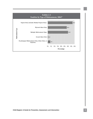 exhibit.2-2.
                                              fatalities.by.type.of.maltreatment,.200461

                           Ne gle ct O nly (include s Me dical Ne gle ct O nly)                                                         36.9


                                                        Physical Abuse O nly                                               28.3
    Maltreatment Type




                                              Multiple Maltre atme nt Type s                                                 30.2


                                                         Se xual Abuse O nly           0.8


                        Psychological Maltre atme nt O nly, O the r O nly, or
                                                                                             3.9
                                            Unknown


                                                                                  0%         5%    10%   15%   20%   25%   30%    35%    40%

                                                                                                          Percentage




Child Neglect: A Guide for Prevention, Assessment, and Intervention                                                                            
 