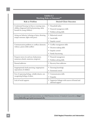 exhibit.6-2.
                                         matching.risks.to.outcomes265
                    Risk or Problem                                    Desired Client Outcomes

     Condemned.housing.(no.heat.or.running.water,.         • Household.safety.
     children.diagnosed.with.lead.poisoning,.safety.
                                                           • Financial.management.skills.
     hazards.for.young.children)
                                                           • Problem-solving.skills
     Acting.out.behavior.(refusing.to.listen,.throwing.    • Behavioral.control.
     temper.tantrums,.fights.with.peers)
                                                           • Social.skills.
                                                           • Impulse.control
     Communication.problems.or.conflicts.(domestic.        • Conflict.management.skills.
     violence,.parent-child.conflict)
                                                           • Decision-making.skills.
                                                           • Impulse.control.
                                                           • Family.functioning
     Frequent.moves.(in.and.out.of.placement,.             • Financial.management.
     numerous.schools,.numerous.caregivers).
                                                           • Problem-solving.skills
     Parental.addiction                                    • Recovery.from.addiction

     Inappropriately.harsh.parenting,.inappropriate.       • Parenting.knowledge.
     expectations.of.children
                                                           • Emotional.control
     Fear.of.expressing.feelings,.verbally.abusive,.not.   • Communication.skills.
     recognizing.feelings.of.others
                                                           • Empathy
     Lack.of.social.supports                               • Supportive.linkages.with.sources.of.formal.and.
                                                              informal.support




     For.more.on.outcomes.and.interventions,.see.Child Protective Services: A Guide for Caseworkers at.http://
     www.childwelfare.gov/pubs/usermanual.cfm.




66                                                                  Child Neglect Prevention and Intervention
 