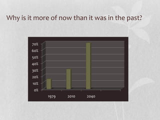 Why is it more of now than it was in the past?
0%
10%
20%
30%
40%
50%
60%
70%
1979 2010 2040
 