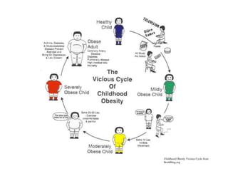 Childhood Obesity Vicious Cycle from
BookBing.org
 