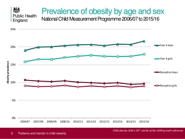 Child Obesity Chart 2016