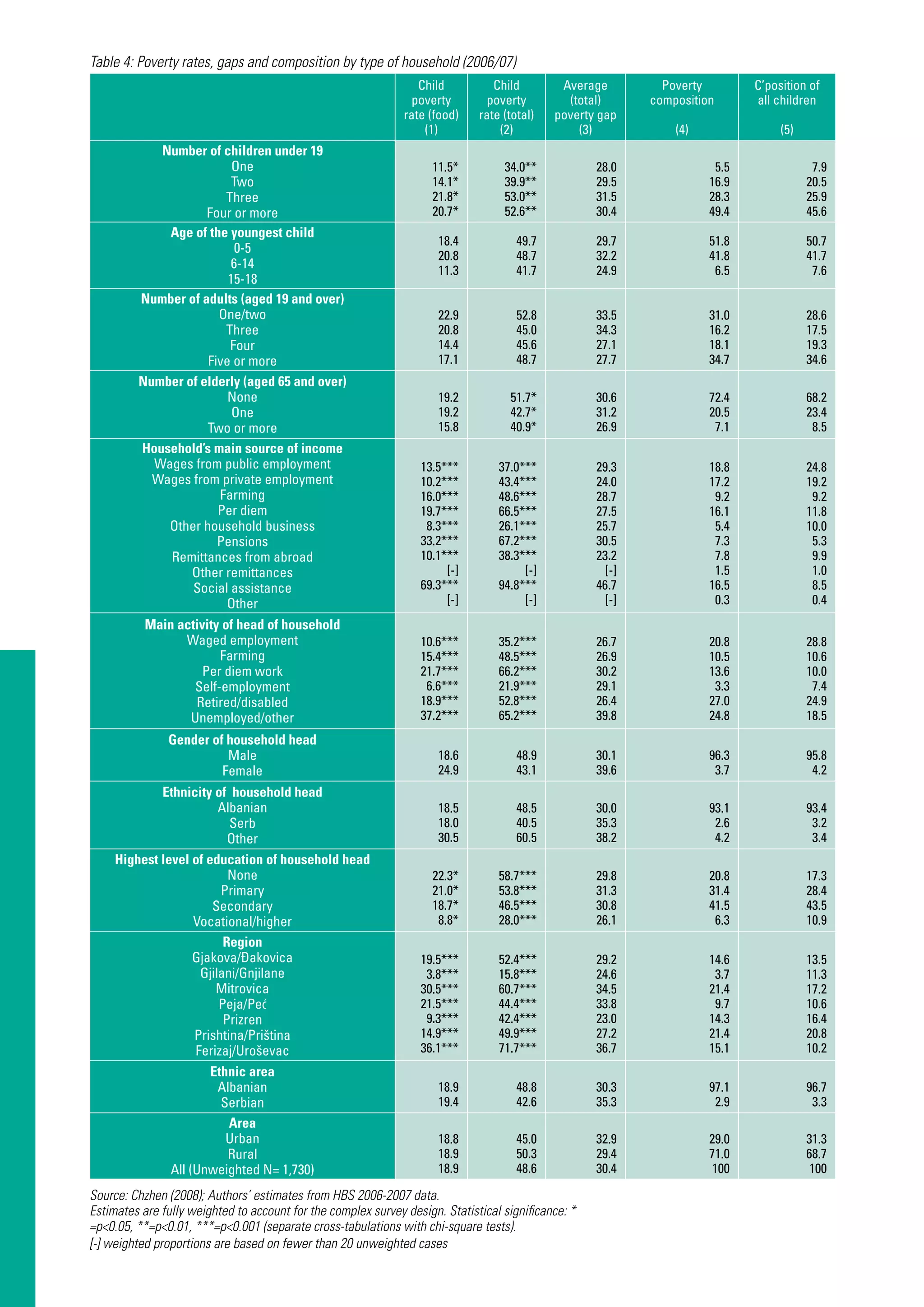 Table 4: Poverty rates, gaps and composition by type of household (2006/07)
                                                                  Child          Child        Average         Poverty        C’position of
                                                                 poverty        poverty        (total)      composition      all children
                                                               rate (food)    rate (total)   poverty gap
                                                                   (1)            (2)            (3)            (4)               (5)
            Number of children under 19
                         One                                         11.5*         34.0**            28.0              5.5               7.9
                         Two                                         14.1*         39.9**            29.5             16.9              20.5
                       Three                                         21.8*         53.0**            31.5             28.3              25.9
                    Four or more                                     20.7*         52.6**            30.4             49.4              45.6
             Age of the youngest child
                                                                      18.4            49.7           29.7             51.8              50.7
                          0-5
                                                                      20.8            48.7           32.2             41.8              41.7
                        6-14                                          11.3            41.7           24.9              6.5               7.6
                        15-18
         Number of adults (aged 19 and over)
                      One/two                                         22.9            52.8           33.5             31.0              28.6
                       Three                                          20.8            45.0           34.3             16.2              17.5
                        Four                                          14.4            45.6           27.1             18.1              19.3
                    Five or more                                      17.1            48.7           27.7             34.7              34.6
         Number of elderly (aged 65 and over)
                        None                                          19.2          51.7*            30.6             72.4              68.2
                         One                                          19.2          42.7*            31.2             20.5              23.4
                    Two or more                                       15.8          40.9*            26.9              7.1               8.5
         Household’s main source of income
           Wages from public employment                           13.5***         37.0***            29.3             18.8              24.8
           Wages from private employment                          10.2***         43.4***            24.0             17.2              19.2
                      Farming                                     16.0***         48.6***            28.7              9.2               9.2
                      Per diem                                    19.7***         66.5***            27.5             16.1              11.8
             Other household business                              8.3***         26.1***            25.7              5.4              10.0
                      Pensions                                    33.2***         67.2***            30.5              7.3               5.3
             Remittances from abroad                              10.1***         38.3***            23.2              7.8               9.9
                 Other remittances                                     [-]             [-]            [-]              1.5               1.0
                 Social assistance                                69.3***         94.8***            46.7             16.5               8.5
                        Other                                          [-]             [-]            [-]              0.3               0.4
           Main activity of head of household
                 Waged employment                                 10.6***         35.2***            26.7             20.8              28.8
                        Farming                                   15.4***         48.5***            26.9             10.5              10.6
                     Per diem work                                21.7***         66.2***            30.2             13.6              10.0
                   Self-employment                                 6.6***         21.9***            29.1              3.3               7.4
                   Retired/disabled                               18.9***         52.8***            26.4             27.0              24.9
                  Unemployed/other                                37.2***         65.2***            39.8             24.8              18.5
               Gender of household head
                         Male                                         18.6            48.9           30.1             96.3              95.8
                        Female                                        24.9            43.1           39.6              3.7               4.2
             Ethnicity of household head
                         Albanian                                     18.5            48.5           30.0             93.1              93.4
                           Serb                                       18.0            40.5           35.3              2.6               3.2
                           Other                                      30.5            60.5           38.2              4.2               3.4
     Highest level of education of household head
                           None                                      22.3*        58.7***            29.8             20.8              17.3
                         Primary                                     21.0*        53.8***            31.3             31.4              28.4
                       Secondary                                     18.7*        46.5***            30.8             41.5              43.5
                    Vocational/higher                                 8.8*        28.0***            26.1              6.3              10.9
                          Region
                    Gjakova/Ðakovica                              19.5***         52.4***            29.2             14.6              13.5
                     Gjilani/Gnjilane                              3.8***         15.8***            24.6              3.7              11.3
                        Mitrovica                                 30.5***         60.7***            34.5             21.4              17.2
                         Peja/Peć                                 21.5***         44.4***            33.8              9.7              10.6
                          Prizren                                  9.3***         42.4***            23.0             14.3              16.4
                    Prishtina/Priština                            14.9***         49.9***            27.2             21.4              20.8
                    Ferizaj/Uroševac                              36.1***         71.7***            36.7             15.1              10.2
                       Ethnic area
                         Albanian                                     18.9            48.8           30.3             97.1              96.7
                         Serbian                                      19.4            42.6           35.3              2.9               3.3
                           Area
                          Urban                                       18.8            45.0           32.9             29.0              31.3
                           Rural                                      18.9            50.3           29.4             71.0              68.7
               All (Unweighted N= 1,730)                              18.9            48.6           30.4              100              100

Source: Chzhen (2008); Authors’ estimates from HBS 2006-2007 data.
Estimates are fully weighted to account for the complex survey design. Statistical significance: *
=p<0.05, **=p<0.01, ***=p<0.001 (separate cross-tabulations with chi-square tests).
[-] weighted proportions are based on fewer than 20 unweighted cases
 