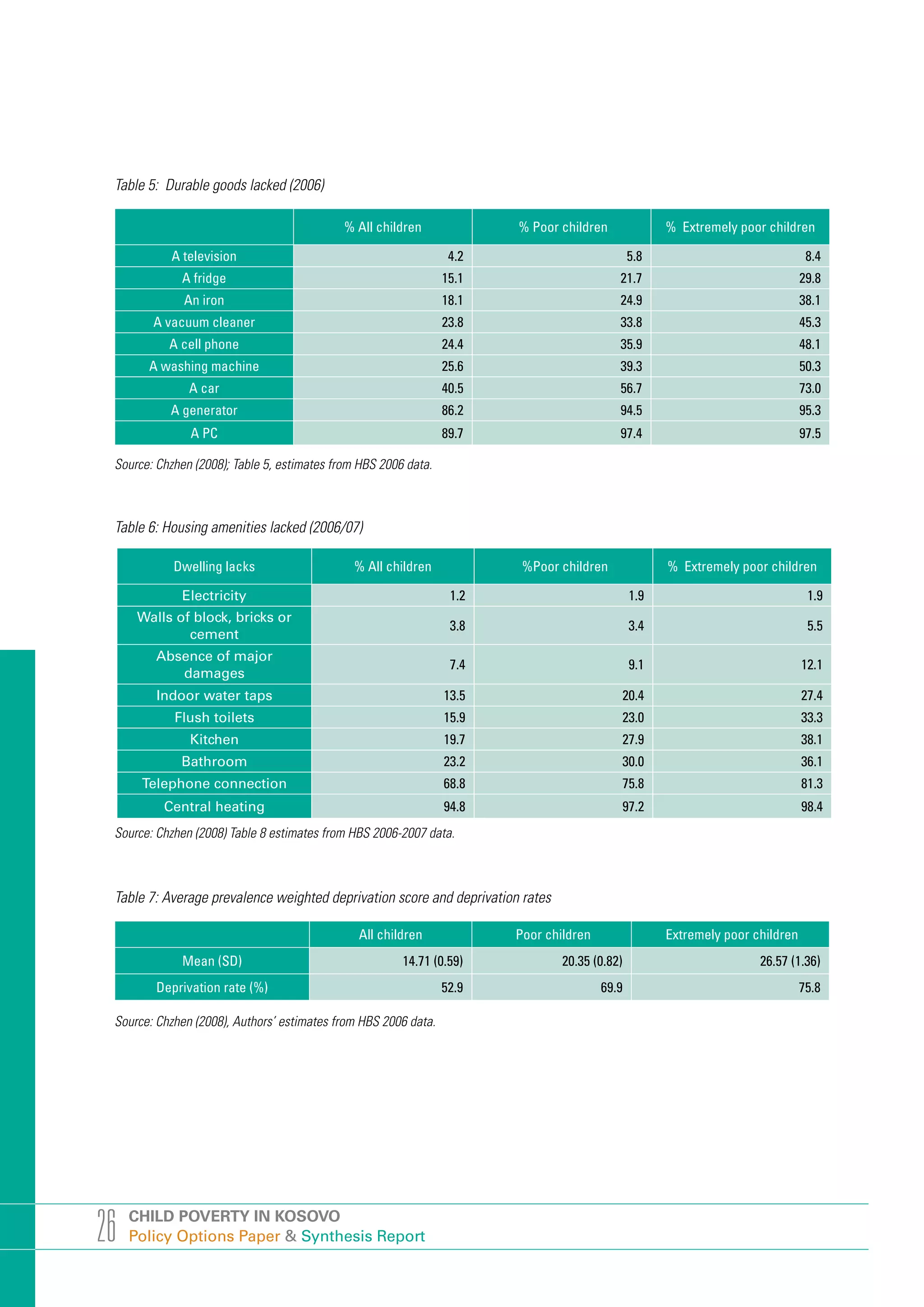 Table 5: Durable goods lacked (2006)

                                             % All children             % Poor children              % Extremely poor children

           A television                                           4.2                          5.8                              8.4
             A fridge                                            15.1                      21.7                                29.8
              An iron                                            18.1                      24.9                                38.1
        A vacuum cleaner                                         23.8                      33.8                                45.3
           A cell phone                                          24.4                      35.9                                48.1
       A washing machine                                         25.6                      39.3                                50.3
               A car                                             40.5                      56.7                                73.0
           A generator                                           86.2                      94.5                                95.3
               A PC                                              89.7                      97.4                                97.5

 Source: Chzhen (2008); Table 5, estimates from HBS 2006 data.



 Table 6: Housing amenities lacked (2006/07)

            Dwelling lacks                     % All children            %Poor children              % Extremely poor children

             Electricity                                          1.2                          1.9                              1.9
      Walls of block, bricks or
                                                                  3.8                          3.4                              5.5
              cement
         Absence of major
                                                                  7.4                          9.1                             12.1
            damages
         Indoor water taps                                       13.5                      20.4                                27.4
            Flush toilets                                        15.9                      23.0                                33.3
               Kitchen                                           19.7                      27.9                                38.1
             Bathroom                                            23.2                      30.0                                36.1
      Telephone connection                                       68.8                      75.8                                81.3
          Central heating                                        94.8                      97.2                                98.4
 Source: Chzhen (2008) Table 8 estimates from HBS 2006-2007 data.



 Table 7: Average prevalence weighted deprivation score and deprivation rates

                                               All children             Poor children                Extremely poor children
              Mean (SD)                                 14.71 (0.59)            20.35 (0.82)                         26.57 (1.36)
         Deprivation rate (%)                                    52.9                   69.9                                   75.8

 Source: Chzhen (2008), Authors’ estimates from HBS 2006 data.




26   CHILD POVERTY IN KOSOVO
     Policy Options Paper & Synthesis Report
 