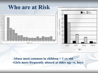 Who are at Risk
-Abuse most common in children < 1 yr. old
-Girls more frequently abused at older age vs. boys
 