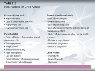 TABLE 2
Risk Factors for Child Abuse
Community/societal
• High crime rate
• Lack of or few social services
• High poverty rate
• High unemployment rate
Parent-related
• Personal history of physical or sexual
abuse as a child
• Teenage parents
• Single parent
• Emotional immaturity
• Poor coping skills
• Low self-esteem
• Personal history of substance abuse
• Known history of child abuse
Parent-related (continued)
• Lack of social support
• Domestic violence
• Lack of parenting skills
• Lack of preparation for the extreme stress of
having a new infant
• History of depression or other mental health
problems
• Multiple young children
• Unwanted pregnancy
• Denial of pregnancy
Child-related
• Prematurity
• Low birth weight
• Handicap
 