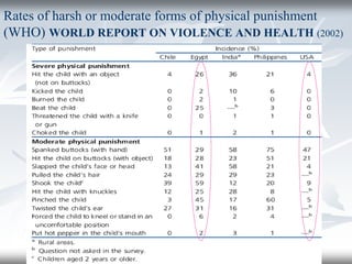 Rates of harsh or moderate forms of physical punishment
(WHO) WORLD REPORT ON VIOLENCE AND HEALTH (2002)
 