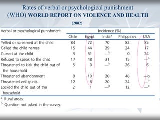 Rates of verbal or psychological punishment
(WHO) WORLD REPORT ON VIOLENCE AND HEALTH
(2002)
 