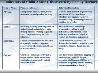 Indicators of Child Abuse (Discovered by Family Doctor)
Type of Abuse Physical Indicators Behavioral Indicators
Physical Unexplained bruises, welts, burns,
fractures, or bald patches on scalp
Wary of adult contact, frightened of
parents or afraid to go home,
withdrawn or aggressive, moves
uncomfortably, wears inappropriate
clothing for weather
Sexual Difficulty walking or sitting; torn or
stained/blood underclothes; pain,
itching, bruises, swelling in genital
area; frequent urinary or yeast
infections
Advanced sexual knowledge,
promiscuity, sudden school
difficulties, self-imposed social
isolation, avoidance of physical
contact or closeness, depression
Emotional Speech or communicative disorder,
delayed physical development,
exacerbation of existing conditions,
substance abuse
Habit disorders, antisocial or
destructive behaviors, neurotic traits,
behavior extremes, developmental
delays
Neglect Consistent hunger, poor hygiene,
inappropriate dress, unattended
medical problems, underweight,
failure to thrive
Self-destructive behaviors, begging or
stealing food, constant fatigue,
assuming adult responsibilities or
concerns, frequently absent or tardy,
states no caretaker in home
 