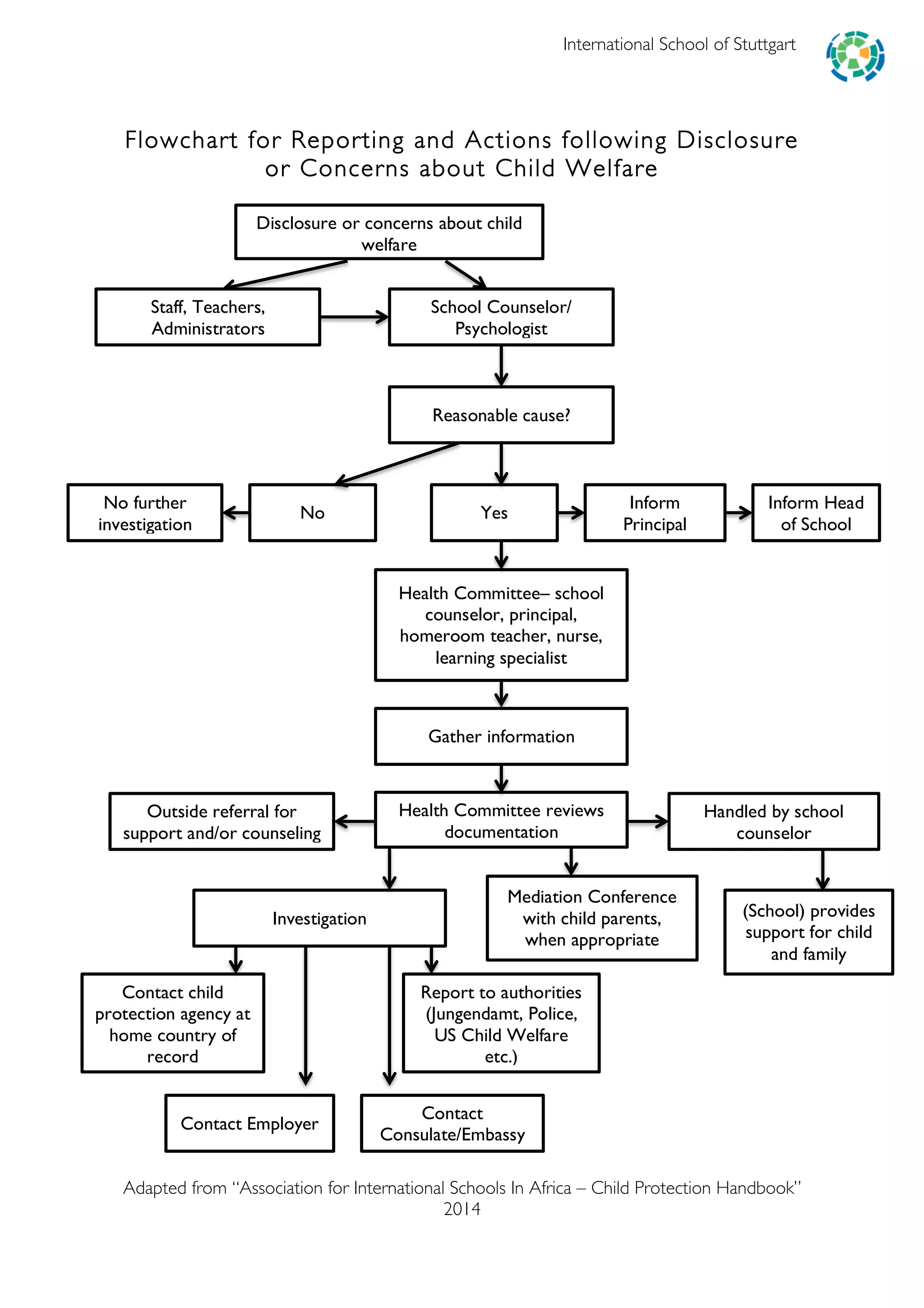 Child protection flowchart | PDF