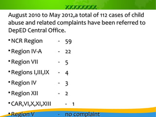 xxxxxxxxxxxxxxxx
August 2010 to May 2012,a total of 112 cases of childAugust 2010 to May 2012,a total of 112 cases of child
abuse and related complaints have been referred toabuse and related complaints have been referred to
DepED Central Office.DepED Central Office.

NCR RegionNCR Region -- 5959

Region IV-ARegion IV-A -- 2222

Region VIIRegion VII -- 55

Regions I,III,IXRegions I,III,IX -- 44

Region IVRegion IV -- 33

Region XIIRegion XII -- 22

CAR,VI,X,XI,XIIICAR,VI,X,XI,XIII -- 11

Region VRegion V -- no complaintno complaint
 