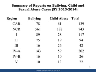 DEPARTMENT OF EDUCATION
Summary of Reports on Bullying, Child and
Sexual Abuse Cases (SY 2013-2014)
Region Bullying Child Abuse Total
CAR 78 61 139
NCR 561 182 743
I 89 28 117
II 75 19 94
III 16 26 42
IV-A 143 59 202
IV-B 16 10 26
V 10 12 22
5
 