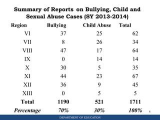DEPARTMENT OF EDUCATION
Summary of Reports on Bullying, Child and
Sexual Abuse Cases (SY 2013-2014)
Region Bullying Child Abuse Total
VI 37 25 62
VII 8 26 34
VIII 47 17 64
IX 0 14 14
X 30 5 35
XI 44 23 67
XII 36 9 45
XIII 0 5 5
Total 1190 521 1711
Percentage 70% 30% 100% 6
 