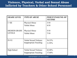 DEPARTMENT OF EDUCATION
Violence, Physical, Verbal and Sexual Abuse
Inflicted by Teachers & Other School Personnel
3
GRADE LEVEL TYPE OF ABUSE PERCENTAGE/NO. OF
VICTIMS
I –III
HIGHER GRADE
LEVELS
Physical Abuse
Verbal Abuse
Physical Abuse
Verbal Abuse
3/10
4/10
5/10
7/10
IV-VI Verbal Sexual Violence
Inappropriate Touching
36.53%
11.95%
High School Verbal Sexual Violence
Inappropriate Touching
42.88%
17.60%
 