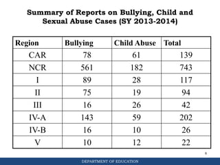 DEPARTMENT OF EDUCATION
Summary of Reports on Bullying, Child and
Sexual Abuse Cases (SY 2013-2014)
Region Bullying Child Abuse Total
CAR 78 61 139
NCR 561 182 743
I 89 28 117
II 75 19 94
III 16 26 42
IV-A 143 59 202
IV-B 16 10 26
V 10 12 22
6
 