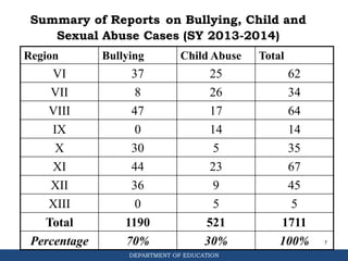 DEPARTMENT OF EDUCATION
Summary of Reports on Bullying, Child and
Sexual Abuse Cases (SY 2013-2014)
Region Bullying Child Abuse Total
VI 37 25 62
VII 8 26 34
VIII 47 17 64
IX 0 14 14
X 30 5 35
XI 44 23 67
XII 36 9 45
XIII 0 5 5
Total 1190 521 1711
Percentage 70% 30% 100% 7
 