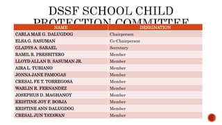 NAME DESIGNATION
CARLA MAE G. DALUGDOG Chairperson
ELSA G. SASUMAN Co-Chairperson
GLADYS A. SARAEL Secretary
RAMIL R. PRESBITERO Member
LLOYD ALLAN B. SASUMAN JR. Member
AIRA L. TUBIANO Member
JONNA JANE PAMOGAS Member
CRESAL FE T. TORREGOSA Member
WARLIN R. FERNANDEZ Member
JOSEPHUS D. MAGHANOY Member
KRISTINE JOY F. BORJA Member
KRISTINE ANN DALUGDOG Member
CRESAL JUN TAYAWAN Member
 
