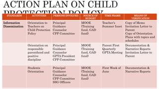 STANDARDS ACTIVITIES PERSONS INVOLVED SOURCE OF
BUDGET
TIME FRAME MEANS OF
VERIFICATION
Information
Dissemination
Orientation to
Teachers on
Child Protection
Policy
Principal
Guidance
Counselor
CPP Committee
MOOE
(Training
fund, GAD
fund)
Teacher’s
Summer Inset
Copy of Memo
Invitation Letter to
Parent
Copy of Orientation
Plans with topics and
schedules
Orientation on
responsible
parenthood and
positive
discipline
Principal
Guidance
Counselor
GPTA President
CPP Committee
MOOE
(Training
fund, GAD
fund)
Parent First
Quarterly
GPTA Meeting
Documentation &
Narrative Reports
Invitation Letter to
Parent
Students
Orientation
Principal
Guidance
Counselor
CPP Committee
SSG Officers
MOOE
(Training
fund, GAD
fund)
First Week of
June
Documentation &
Narrative Reports
 
