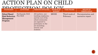 STANDARDS ACTIVITIES PERSONS INVOLVED SOURCE OF
BUDGET
TIME FRAME MEANS OF
VERIFICATION
School Based
Risk Reduction
Management
Program
Earthquake Drill
Fire Drill
All teachers, non-
teaching employees,
and the rest of the
school community
are expected to
participate on the
pre launching
activity and
students
MOOE Third week of
February
Documentation and
narrative report
 