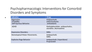 Psychopharmacologic Interventions for Comorbid
Disorders and Symptoms
• Indication Drugs
Aggression
Irritability
Self-injurious Behavior.
Antipsychotic
anticonvulsants
antioxidants
ADHD Methylphenidate ,antipsychotics,
clonidine ,Atomoxetine
Depressive Disorders. SSRIs
Stereotypical Motor Movements. Antipsychotic
SSRIs
Explosive Rage Behavior Antipsychotic (risperidone)
Propranolol
 