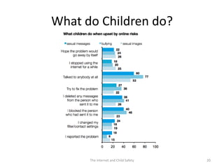 What do Children do?




      The Internet and Child Safety   20
 