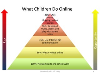 What Children Do Online
                       23% : Chat
                         rooms,
                    blogging, virtual
                         worlds
                     56%: Download
                    music, videos and
                    play with others




                                                   Opportunity
                         online
Risk




                  75%: Use Internet for
                    communication


                86%: Watch videos online



           100%: Play games do and school work

                   The Internet and Child Safety   8
 