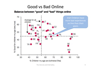 Good vs Bad Online

                                     Irish Children have
                                    more bad experiences
                                      on line than their
                                            peers




    The Internet and Child Safety                     9
 