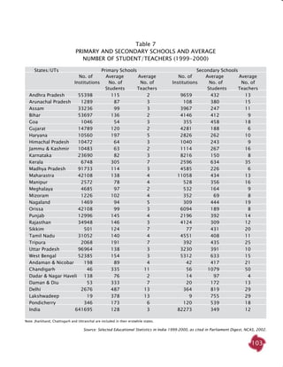 103
Table 7
PRIMARY AND SECONDARY SCHOOLS AND AVERAGE
NUMBER OF STUDENT/TEACHERS (1999-2000)
States/UTs	 Primary Schools	 Secondary Schools
		 No. of 	 Average	 Average 	 No. of	 Average	 Average
		 Institutions	 No. of 	 No. of 	 Institutions	 No. of 	 No. of 	
			 Students	 Teachers		 Students	 Teachers
	 Andhra Pradesh	 55398	 115	 2	 9659	 432	 13
	 Arunachal Pradesh	 1289	 87	 3	 108	 380	 15
	 Assam	 33236	 99	 3	 3967	 247	 11
	 Bihar	 53697	 136	 2	 4146	 412	 9
	 Goa	 1046	 54	 3	 355	 458	 18
	 Gujarat	 14789	 120	 2	 4281	 188	 6
	 Haryana	 10560	 197	 5	 2826	 262	 10
	 Himachal Pradesh	 10472	 64	 3	 1040	 243	 9	
	 Jammu & Kashmir	 10483	 63	 2	 1114	 267	 16
	 Karnataka	 23690	 82	 3	 8216	 150	 8
	 Kerala	 6748	 305	 7	 2596	 634	 35
	 Madhya Pradesh	 91733	 114	 3	 4585	 226	 6
	 Maharastra	 42108	 138	 4	 11058	 434	 13
	 Manipur	 2572	 78	 4	 528	 356	 16
	 Meghalaya	 4685	 97	 2	 532	 164	 9
	 Mizoram	 1226	 102	 4	 352	 69	 8
	 Nagaland	 1469	 94	 5	 309	 444	 19
	 Orissa	 42108	 99	 3	 6094	 189	 8
	 Punjab	 12996	 145	 4	 2196	 392	 14
	 Rajasthan	 34948	 146	 3	 4124	 309	 12
	 Sikkim	 501	 124	 7	 77	 431	 20
	 Tamil Nadu	 31052	 140	 4	 4551	 408	 11
	 Tripura	 2068	 191	 7	 392	 435	 25
	 Uttar Pradesh	 96964	 138	 3	 3230	 391	 10
	 West Bengal	 52385	 154	 3	 5312	 633	 15
	 Andaman & Nicobar	 198	 89	 4	 42	 417	 21
	 Chandigarh	 46	 335	 11	 56	 1079	 50
	 Dadar & Nagar Haveli	 138	 76	 2	 14	 97	 4
	 Daman & Diu	 53	 333	 7	 20	 172	 13
	 Delhi	 2676	 487	 13	 364	 819	 29
	 Lakshwadeep 	 19	 378	 13	 9	 755	 29
	 Pondicherry	 346	 173	 6	 120	 539	 18
	 India 	 641695	 128	 3	 82273	 349	 12	
Note: Jharkhand, Chattisgarh and Uttranchal are included in their erstwhile states.
Source: Selected Educational Statistics in India 1999-2000, as cited in Parliament Digest, NCAS, 2002.
 