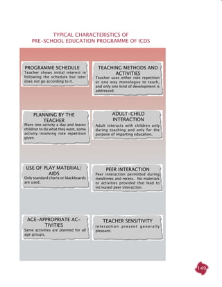 149
Teacher uses either rote repetition
or one way monologue to teach,
and only one kind of development is
addressed.
Adult interacts with children only
during teaching and only for the
purpose of imparting education.
Peer interaction permitted during
mealtimes and recess. No materials
or activities provided that lead to
increased peer interaction.
Interaction present generally
pleasant.
Programme Schedule
Use of Play Material/
Aids
Age-Appropriate Ac-
tivities
Teaching Methods and
Activities
Adult-Child
Interaction
Peer Interaction
teacher sensitivity
TYPICAL CHARACTERISTICS OF
PRE-SCHOOL EDUCATION PROGRAMME OF ICDS
Teacher shows initial interest in
following the schedule but later
does not go according to it.
Plans one activity a day and leaves
children to do what they want, some
activity involving rote repetition
given.
Only standard charts or blackboards
are used.
Same activities are planned for all
age groups.
Planning by the
Teacher
 
