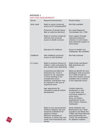 160
Appendix 5
Gaps and Requirements
Period
Ante-natal
Childbirth
0-2 years
Present Status
Not fully available
Pre-natal Diagnostic
Technologies Act, 1994
Cash support through
maternal protection
schemes in some States
and nutritional support in
some States
Access to health care
inadequate. Not available
Not fully achieved
Infant Foods and Breast
Milk Substitutes Act
(1992)
Maternity Benefit Act and
Employees State Insurance
Act (1948) provide for
only three months and are
available only to women
in the organized sector
Limited maternity
entitlement in cash
in some States and
nutritional support in
some states.
Stress on holistic
development by the
ICDS scheme, however,
inadequate
Hindu Adoption and
Maintenance Act (1956)
Guardians and Wards Act
(1890) and Hindu Minority
and Guardianship Act
(1956). No entitlements
for adoptive mothers
Required Interventions
Right to choice (universal
access to FP, including MTP)
Protection of female foetus
(Ban on selective abortion)
Right to nutrition (maternal
nutrition and universal
access to health services)
Education for childcare
Safe childbirth (universal
access to safe facilities)
Right to nutrition (Access to
mother’s milk exclusively for
four months from child birth)
Comprehensive Maternity
Protection Act, Fund or
Scheme for all, especially
to those working in the
unorganized sector.
Employer contribution may
be required in the case of
organized sector
Age-appropriate for
stimulation towards holistic
development
Right to care and protection
(Uniform adoption law and
maternity entitlement for
adoptive mother)
Minimum standards of
childcare in crèche/Day care
center and institutional care
homes
 