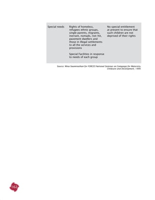 162
Source: Mina Swaminathan for FORCES National Seminar on Campaign for Maternity,
Childcare and Development, 1999.
Special needs No special entitlement
at present to ensure that
such children are not
deprived of their rights
Rights of homeless,
refugees ethnic groups,
single parents, migrants,
inerrant, nomads, riot-hit,
pavement dwellers and
those in illegal settlements
to all the services and
provisions
Special Facilities in response
to needs of each group
 