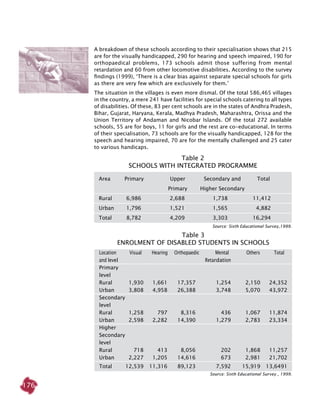 176
A breakdown of these schools according to their specialisation shows that 215
are for the visually handicapped, 290 for hearing and speech impaired, 190 for
orthopaedical problems, 173 schools admit those suffering from mental
retardation and 60 from other locomotive disabilities. According to the survey
findings (1999), ‘There is a clear bias against separate special schools for girls
as there are very few which are exclusively for them.’
The situation in the villages is even more dismal. Of the total 586,465 villages
in the country, a mere 241 have facilities for special schools catering to all types
of disabilities. Of these, 83 per cent schools are in the states of Andhra Pradesh,
Bihar, Gujarat, Haryana, Kerala, Madhya Pradesh, Maharashtra, Orissa and the
Union Territory of Andaman and Nicobar Islands. Of the total 272 available
schools, 55 are for boys, 11 for girls and the rest are co-educational. In terms
of their specialisation, 73 schools are for the visually handicapped, 128 for the
speech and hearing impaired, 70 are for the mentally challenged and 25 cater
to various handicaps. 	
Source: Sixth Educational Survey,1999.
	 Area	 Primary	 Upper 	 Secondary and 	 Total
			 Primary	 Higher Secondary	
	 Rural	 6,986	 2,688	 1,738	 11,412
	 Urban	 1,796	 1,521	 1,565	 4,882
	 Total	 8,782	 4,209	 3,303	 16,294
Table 2
Schools with Integrated Programme
	 Location 	 Visual	 Hearing	 Orthopaedic	 Mental	 Others	 Total
	 and level				 Retardation
	 Primary
	 level
	 Rural	 1,930	 1,661	 17,357	 1,254	 2,150	 24,352
	 Urban	 3,808	 4,958	 26,388	 3,748	 5,070	 43,972
	 Secondary
	 level
	 Rural	 1,258	 797	 8,316	 436	 1,067	 11,874
	 Urban	 2,598	 2,282	 14,390	 1,279	 2,783	 23,334
	 Higher
	 Secondary
	 level
	 Rural	 718	 413	 8,056	 202	 1,868	 11,257
	 Urban	 2,227	 1,205	 14,616	 673	 2,981	 21,702
	 Total	 12,539	 11,316	 89,123	 7,592	 15,919	 13,6491
Table 3
Enrolment of disabled students in Schools
Source: Sixth Educational survey , 1999.
 